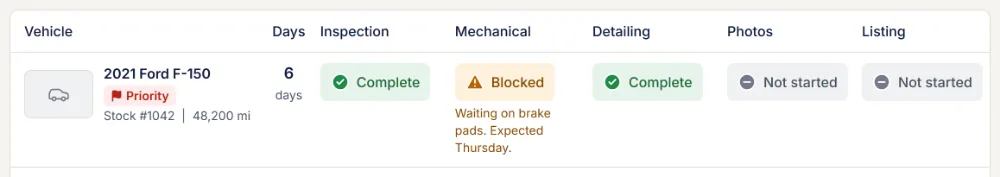 A 2021 Ford F-150 in LotStages: Inspection complete, Mechanical blocked with the reason 'Waiting on brake pads. Expected Thursday.', Detailing complete, Photos and Listing not started.